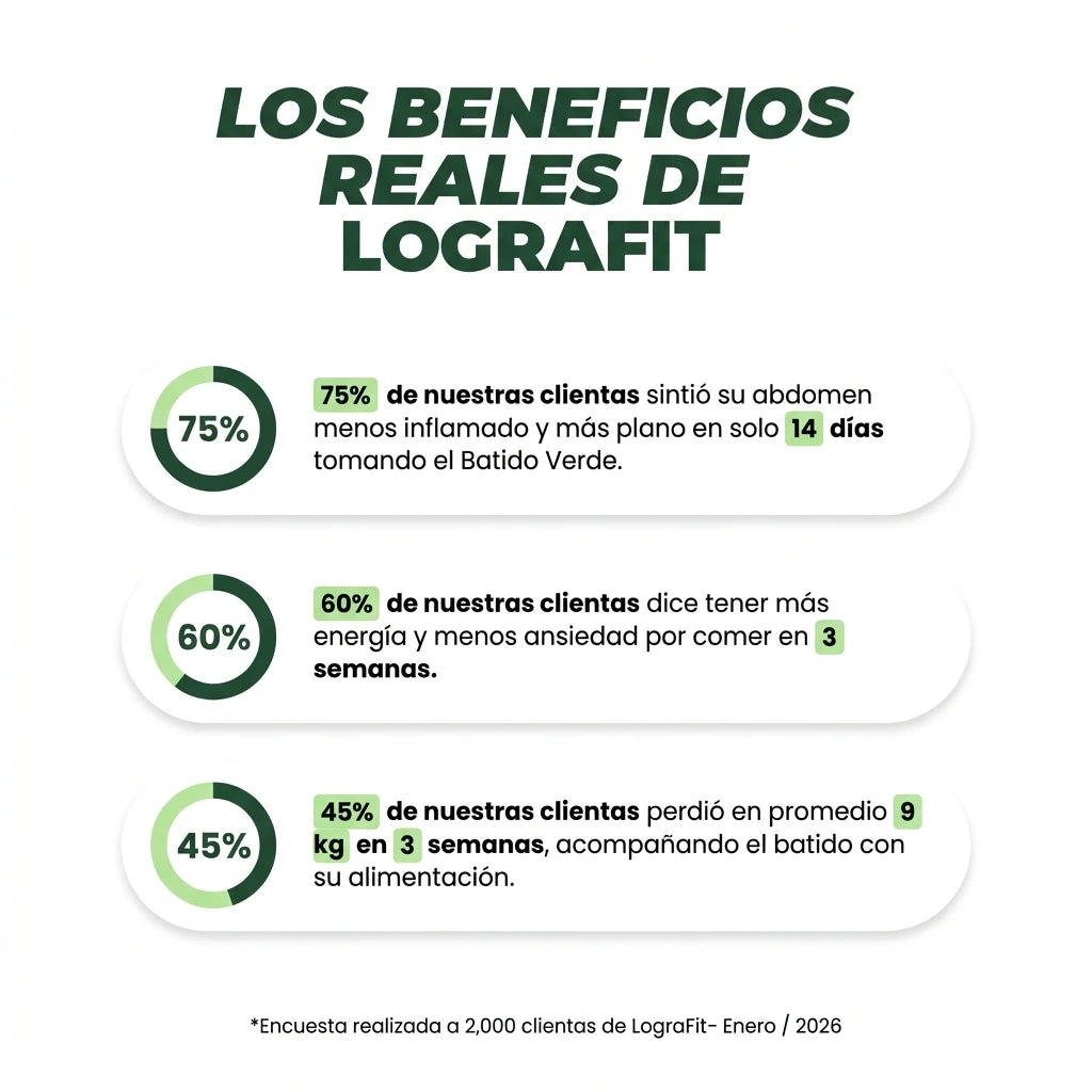 Los beneficios reales de LograFit según la encuesta a clientas